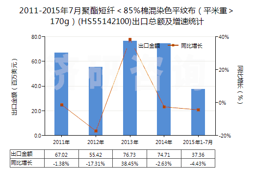 2011-2015年7月聚酯短纖＜85%棉混染色平紋布（平米重＞170g）(HS55142100)出口總額及增速統(tǒng)計(jì)